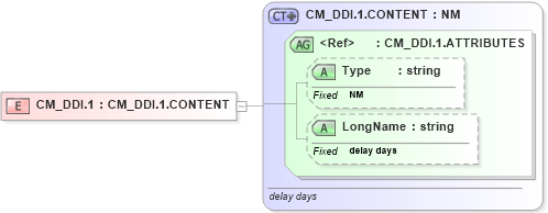 XSD Diagram of CM_DDI.1 in schema datatypes_xsd (Health Level Seven (HL7))