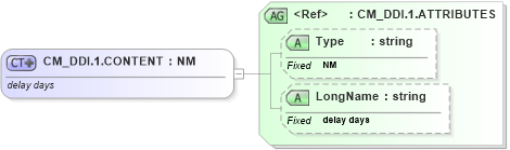XSD Diagram of CM_DDI.1.CONTENT in schema datatypes_xsd (Health Level Seven (HL7))