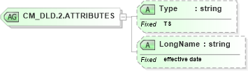 XSD Diagram of CM_DLD.2.ATTRIBUTES in schema datatypes_xsd (Health Level Seven (HL7))