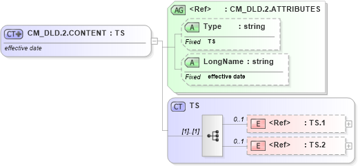 XSD Diagram of CM_DLD.2.CONTENT in schema datatypes_xsd (Health Level Seven (HL7))