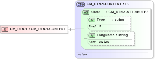 XSD Diagram of CM_DTN.1 in schema datatypes_xsd (Health Level Seven (HL7))