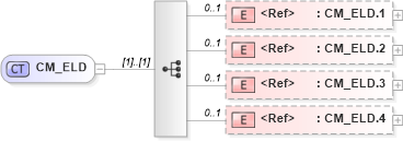 XSD Diagram of CM_ELD in schema datatypes_xsd (Health Level Seven (HL7))