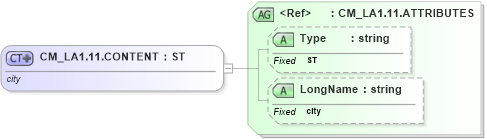 XSD Diagram of CM_LA1.11.CONTENT in schema datatypes_xsd (Health Level Seven (HL7))