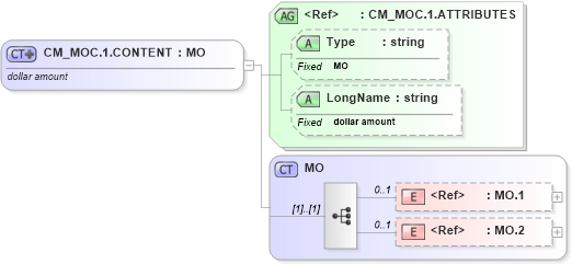XSD Diagram of CM_MOC.1.CONTENT in schema datatypes_xsd (Health Level Seven (HL7))