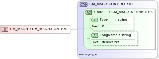 XSD Diagram of CM_MSG.1 in schema datatypes_xsd (Health Level Seven (HL7))