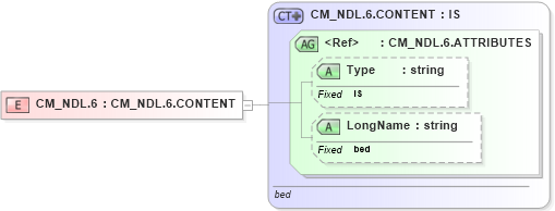 XSD Diagram of CM_NDL.6 in schema datatypes_xsd (Health Level Seven (HL7))