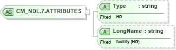 XSD Diagram of CM_NDL.7.ATTRIBUTES in schema datatypes_xsd (Health Level Seven (HL7))