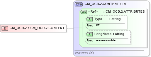 XSD Diagram of CM_OCD.2 in schema datatypes_xsd (Health Level Seven (HL7))