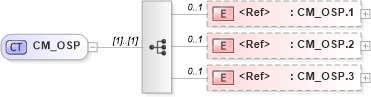 XSD Diagram of CM_OSP in schema datatypes_xsd (Health Level Seven (HL7))