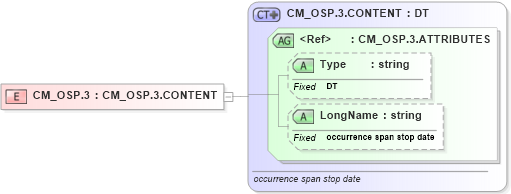 XSD Diagram of CM_OSP.3 in schema datatypes_xsd (Health Level Seven (HL7))