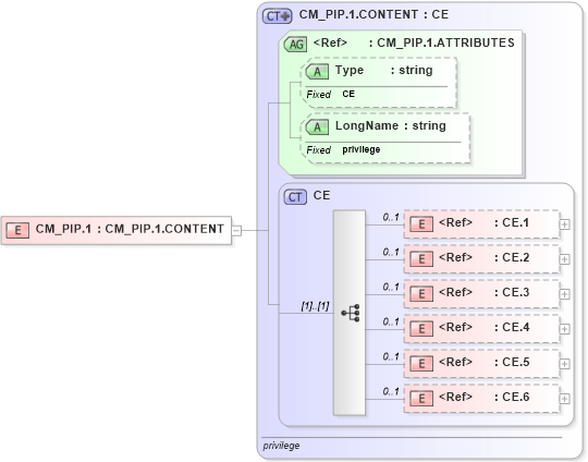 XSD Diagram of CM_PIP.1 in schema datatypes_xsd (Health Level Seven (HL7))