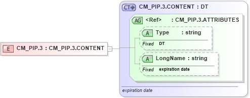 XSD Diagram of CM_PIP.3 in schema datatypes_xsd (Health Level Seven (HL7))