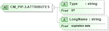 XSD Diagram of CM_PIP.3.ATTRIBUTES in schema datatypes_xsd (Health Level Seven (HL7))