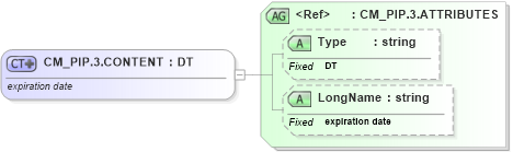 XSD Diagram of CM_PIP.3.CONTENT in schema datatypes_xsd (Health Level Seven (HL7))
