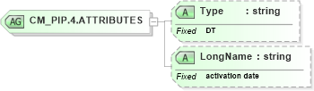 XSD Diagram of CM_PIP.4.ATTRIBUTES in schema datatypes_xsd (Health Level Seven (HL7))