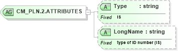 XSD Diagram of CM_PLN.2.ATTRIBUTES in schema datatypes_xsd (Health Level Seven (HL7))