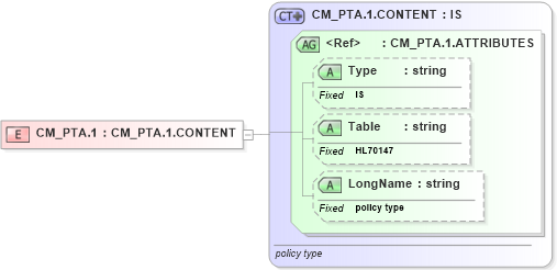 XSD Diagram of CM_PTA.1 in schema datatypes_xsd (Health Level Seven (HL7))