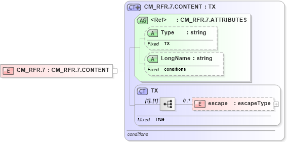 XSD Diagram of CM_RFR.7 in schema datatypes_xsd (Health Level Seven (HL7))