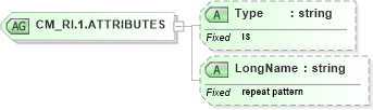 XSD Diagram of CM_RI.1.ATTRIBUTES in schema datatypes_xsd (Health Level Seven (HL7))