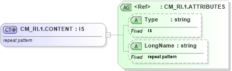 XSD Diagram of CM_RI.1.CONTENT in schema datatypes_xsd (Health Level Seven (HL7))