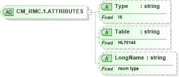 XSD Diagram of CM_RMC.1.ATTRIBUTES in schema datatypes_xsd (Health Level Seven (HL7))