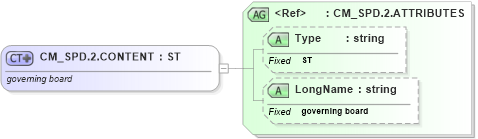 XSD Diagram of CM_SPD.2.CONTENT in schema datatypes_xsd (Health Level Seven (HL7))