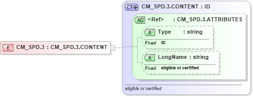 XSD Diagram of CM_SPD.3 in schema datatypes_xsd (Health Level Seven (HL7))