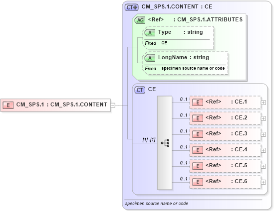 XSD Diagram of CM_SPS.1 in schema datatypes_xsd (Health Level Seven (HL7))