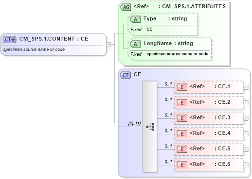 XSD Diagram of CM_SPS.1.CONTENT in schema datatypes_xsd (Health Level Seven (HL7))