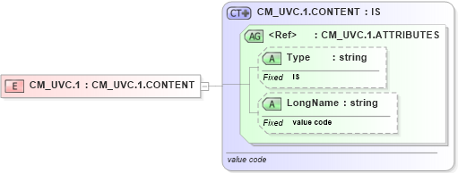 XSD Diagram of CM_UVC.1 in schema datatypes_xsd (Health Level Seven (HL7))