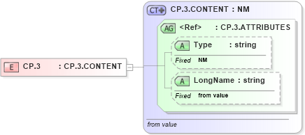 XSD Diagram of CP.3 in schema datatypes_xsd (Health Level Seven (HL7))