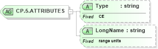 XSD Diagram of CP.5.ATTRIBUTES in schema datatypes_xsd (Health Level Seven (HL7))