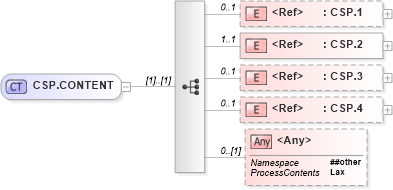 XSD Diagram of CSP.CONTENT in schema segments_xsd (Health Level Seven (HL7))