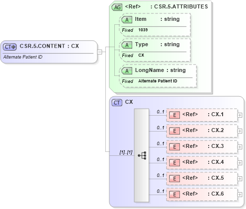 XSD Diagram of CSR.5.CONTENT in schema fields_xsd (Health Level Seven (HL7))