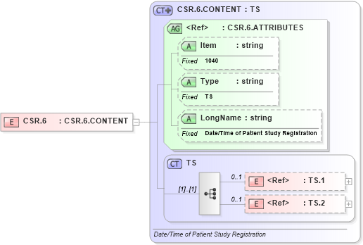 XSD Diagram of CSR.6 in schema fields_xsd (Health Level Seven (HL7))