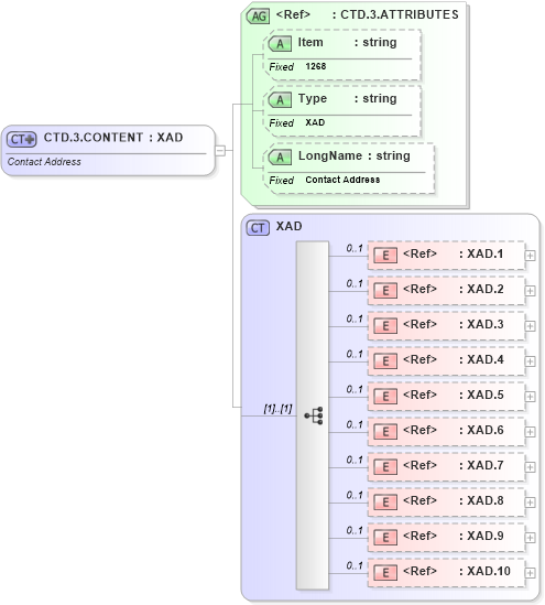 XSD Diagram of CTD.3.CONTENT in schema fields_xsd (Health Level Seven (HL7))
