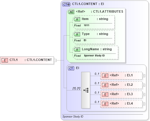XSD Diagram of CTI.1 in schema fields_xsd (Health Level Seven (HL7))