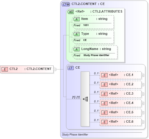 XSD Diagram of CTI.2 in schema fields_xsd (Health Level Seven (HL7))