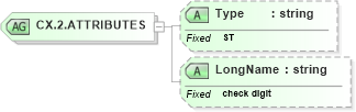 XSD Diagram of CX.2.ATTRIBUTES in schema datatypes_xsd (Health Level Seven (HL7))