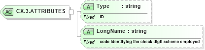 XSD Diagram of CX.3.ATTRIBUTES in schema datatypes_xsd (Health Level Seven (HL7))