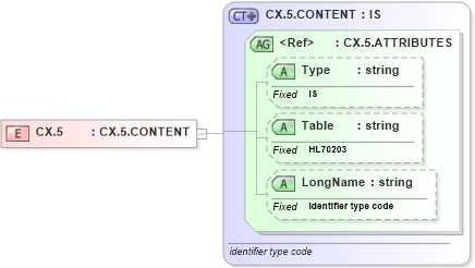 XSD Diagram of CX.5 in schema datatypes_xsd (Health Level Seven (HL7))