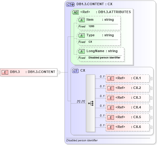 XSD Diagram of DB1.3 in schema fields_xsd (Health Level Seven (HL7))
