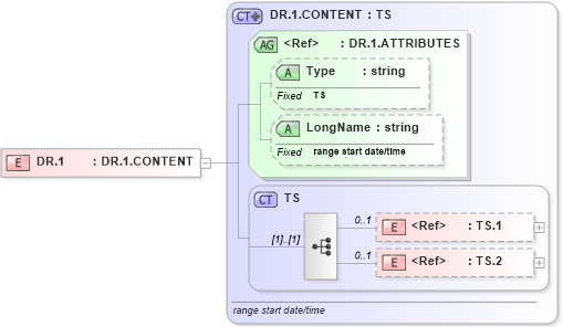 XSD Diagram of DR.1 in schema datatypes_xsd (Health Level Seven (HL7))