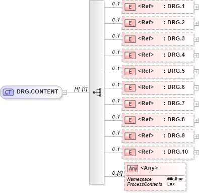 XSD Diagram of DRG.CONTENT in schema segments_xsd (Health Level Seven (HL7))