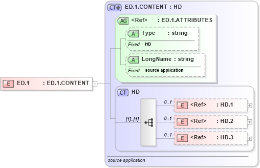 XSD Diagram of ED.1 in schema datatypes_xsd (Health Level Seven (HL7))