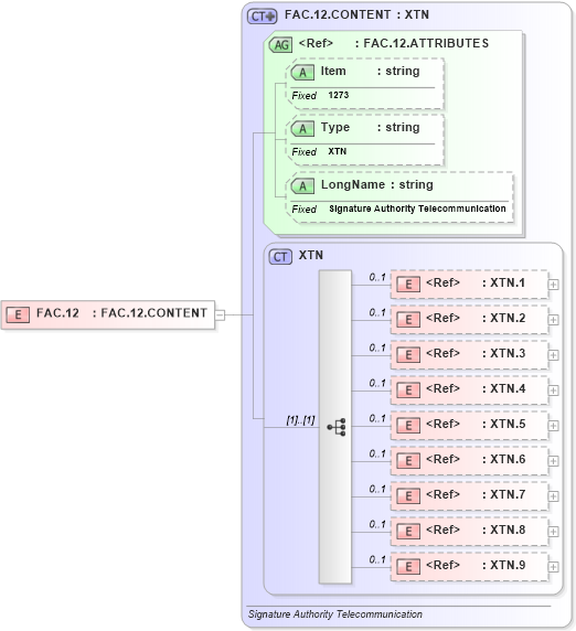 XSD Diagram of FAC.12 in schema fields_xsd (Health Level Seven (HL7))