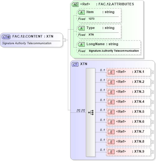 XSD Diagram of FAC.12.CONTENT in schema fields_xsd (Health Level Seven (HL7))