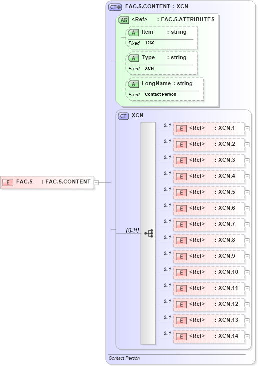 XSD Diagram of FAC.5 in schema fields_xsd (Health Level Seven (HL7))