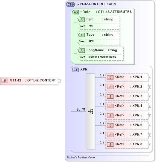 XSD Diagram of GT1.42 in schema fields_xsd (Health Level Seven (HL7))