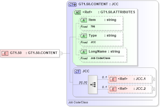 XSD Diagram of GT1.50 in schema fields_xsd (Health Level Seven (HL7))